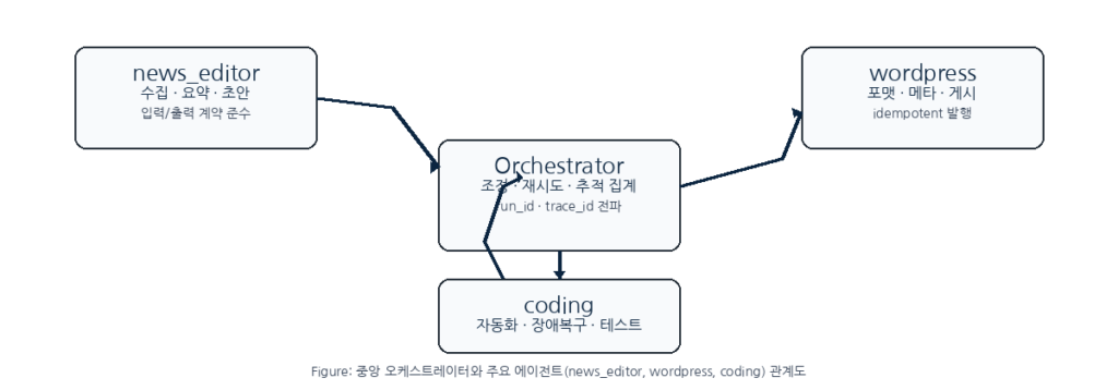 중앙 오케스트레이터 다이어그램 (생성본)