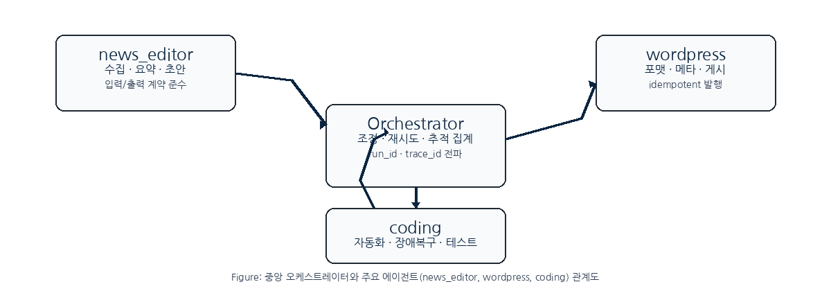 중앙 오케스트레이터 다이어그램