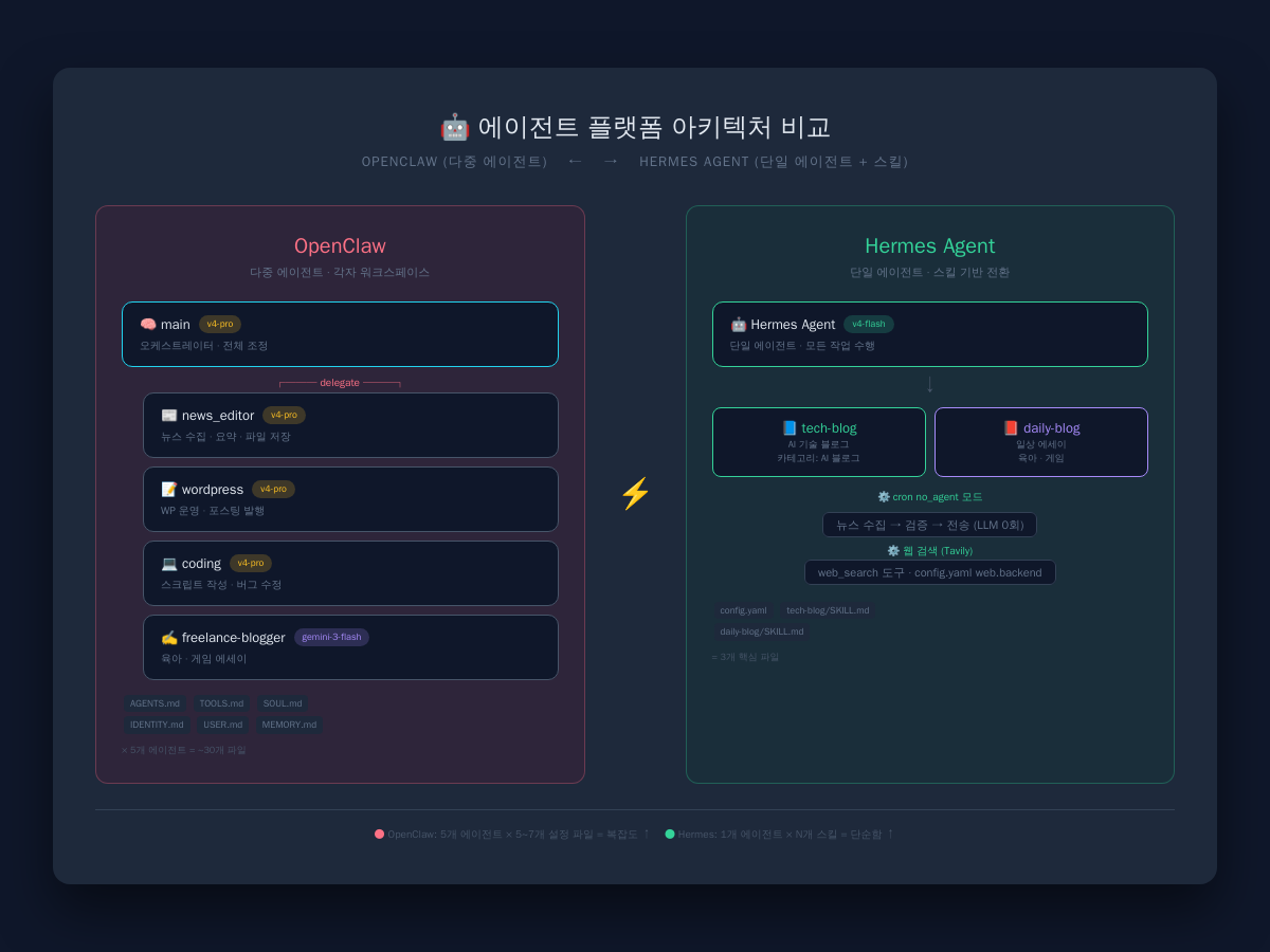 OpenClaw vs Hermes Agent 아키텍처 비교