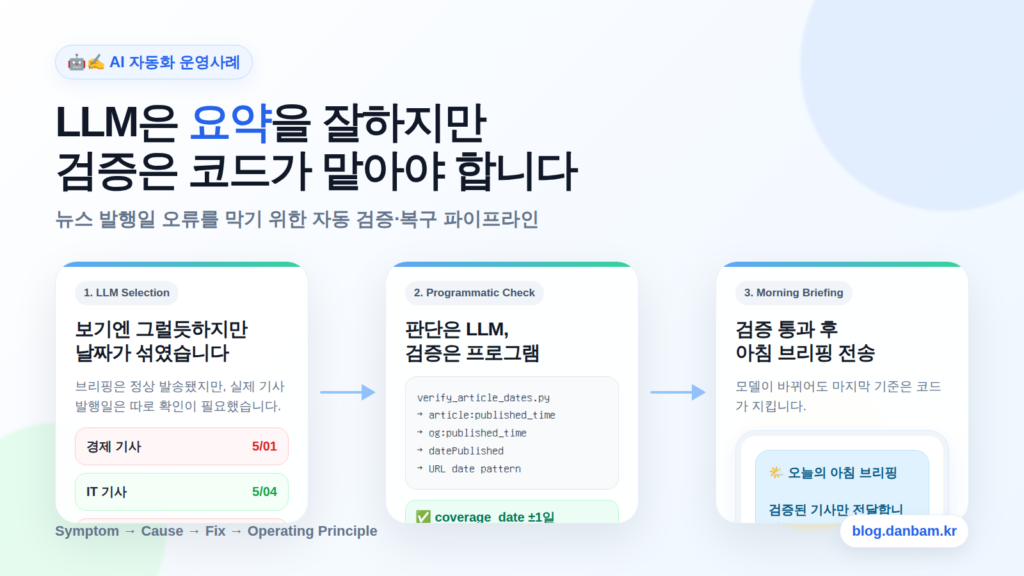 LLM 뉴스 브리핑 자동화에서 기사 발행일을 코드로 검증하고 복구하는 밝은 톤 파이프라인 다이어그램